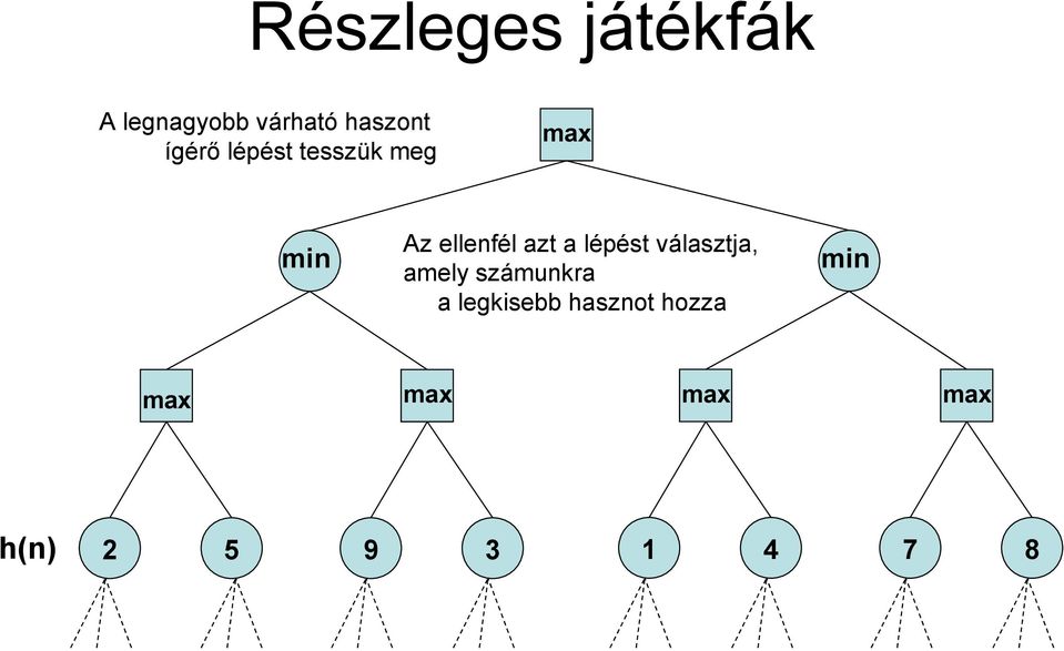 a lépést választja, amely számunkra a legkisebb