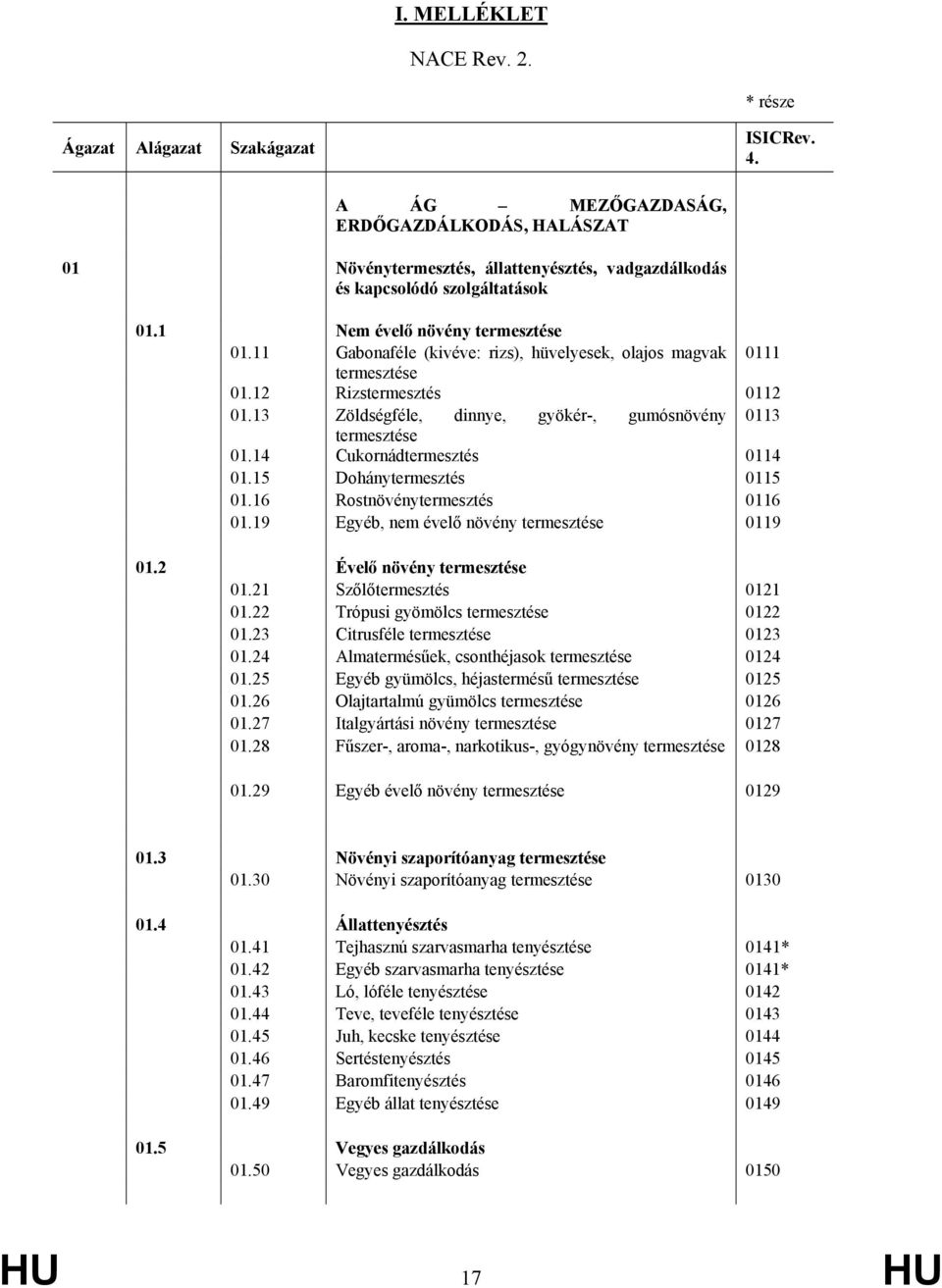 11 Gabonaféle (kivéve: rizs), hüvelyesek, olajos magvak 0111 termesztése 01.12 Rizstermesztés 0112 01.13 Zöldségféle, dinnye, gyökér-, gumósnövény 0113 termesztése 01.14 Cukornádtermesztés 0114 01.