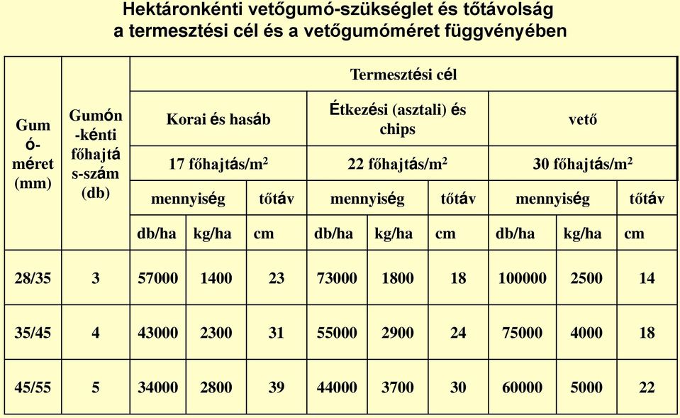 30 főhajtás/m 2 mennyiség tőtáv mennyiség tőtáv mennyiség tőtáv db/ha kg/ha cm db/ha kg/ha cm db/ha kg/ha cm 28/35 3 57000