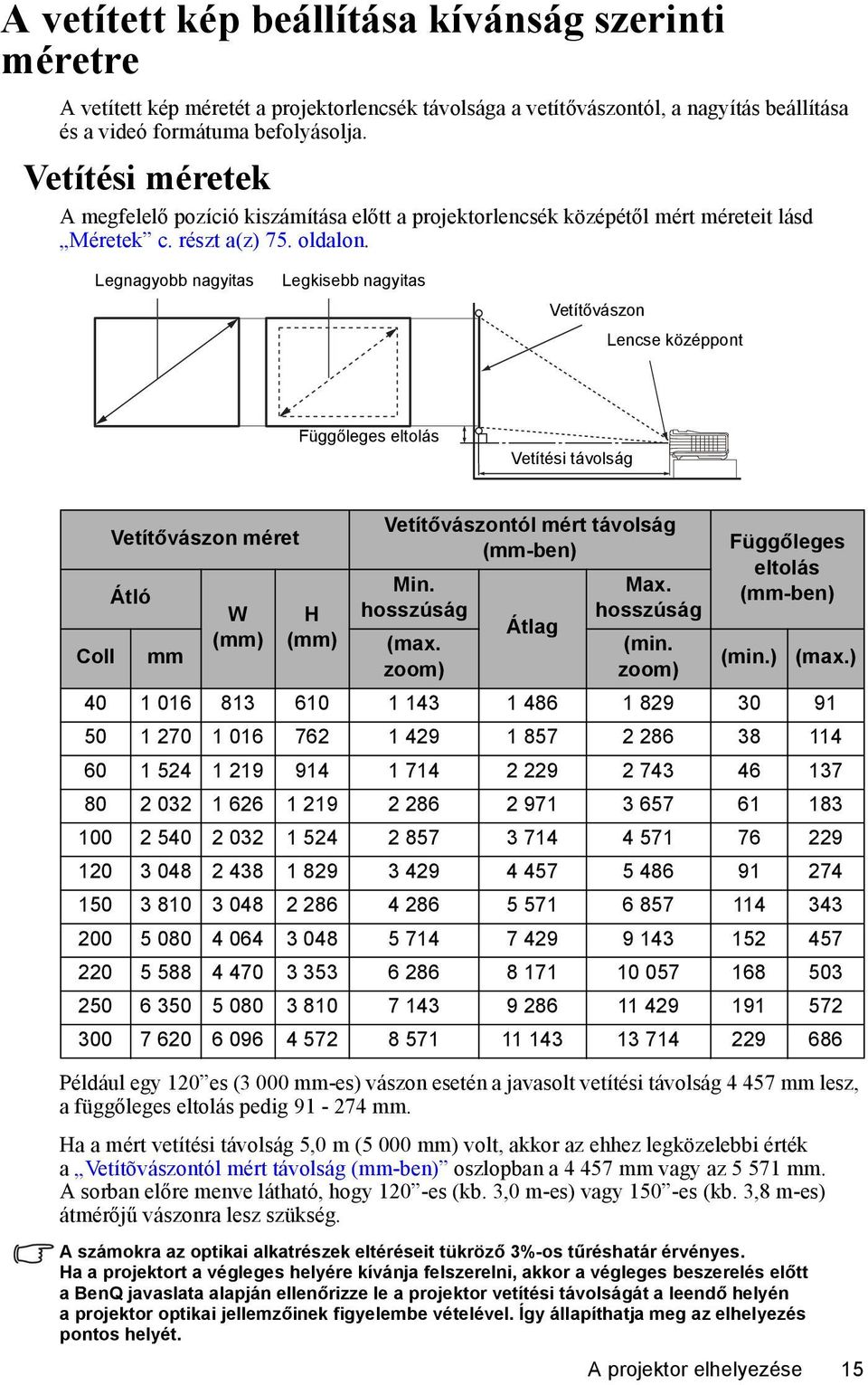 Legnagyobb nagyitas Legkisebb nagyitas Vetítővászon Lencse középpont Függőleges eltolás Vetítési távolság Coll Vetítővászon méret Átló mm W (mm) H (mm) Vetítővászontól mért távolság (mm-ben) Min.