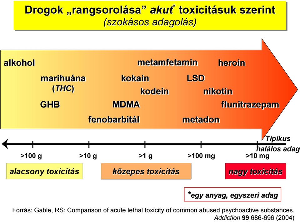 >100 g >10 g >1 g >100 mg >10 mg alacsony toxicitás közepes toxicitás nagy toxicitás *egy egy anyag, egyszeri adag