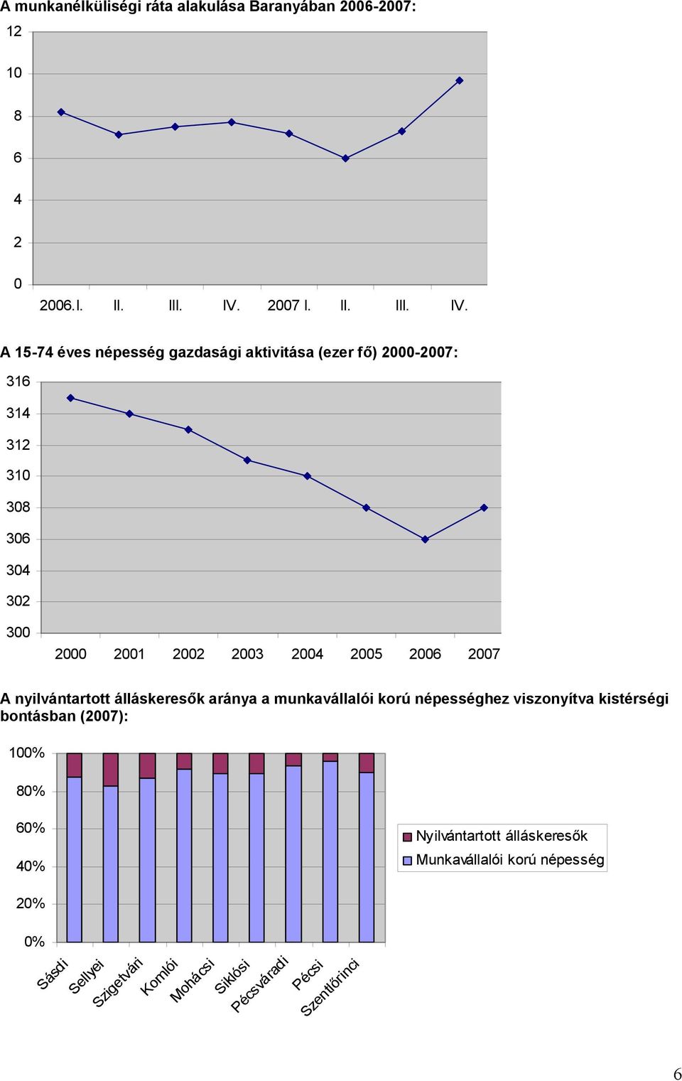 A 15-74 éves népesség gazdasági aktivitása (ezer fő) 2000-2007: 316 314 312 310 308 306 304 302 300 2000 2001 2002 2003 2004 2005