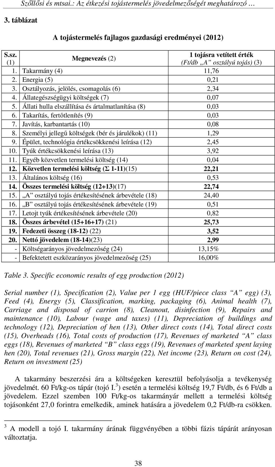 Javítás, karbantartás (10) 0,08 8. Személyi jellegű költségek (bér és járulékok) (11) 1,29 9. Épület, technológia értékcsökkenési leírása (12) 2,45 10. Tyúk értékcsökkenési leírása (13) 3,92 11.