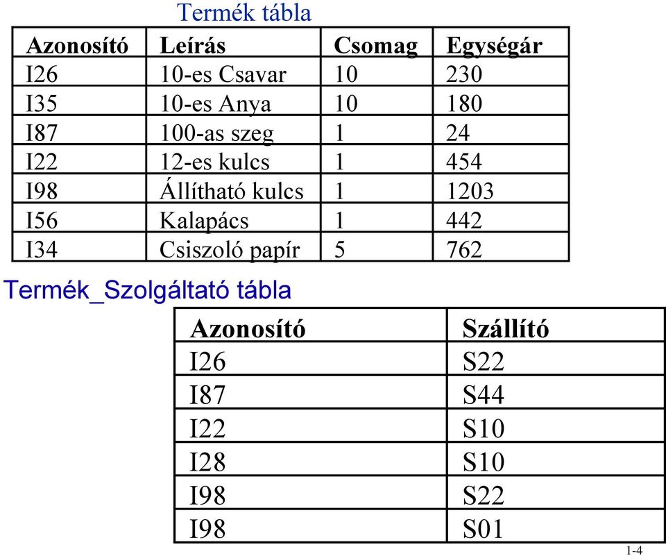 kulcs 1 1203 I56 Kalapács 1 442 I34 Csiszoló papír 5 762 Termék_Szolgáltató