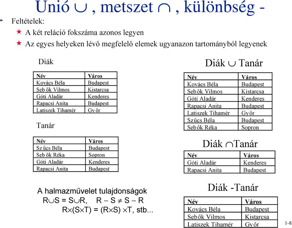 Tanár Név Város Kovács Béla Budapest Sebők Vilmos Kistarcsa Góti Aladár Kenderes Rapacsi Anita Budapest Latiszek Tihamér Győr Szűcs Béla Budapest Sebők Réka Sopron Diák Tanár Név Város Góti