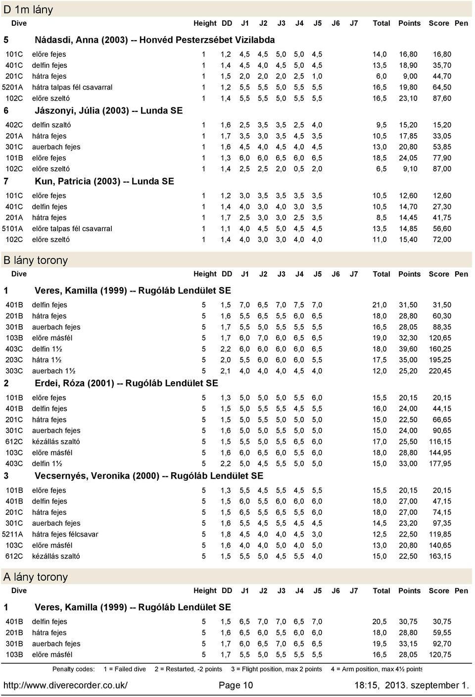 2,5 4,0 9,5 5,20 5,20 20A hátra fejes,7 3,5 3,0 3,5 4,5 3,5 0,5 7,85 33,05,6 4,5 4,0 4,5 4,0 4,5 3,0 20,80 53,85,3 6,0 6,0 6,5 6,0 6,5 8,5 24,05 77,90 02C előre szeltó,4 2,5 2,5 2,0 0,5 2,0 6,5 9,0