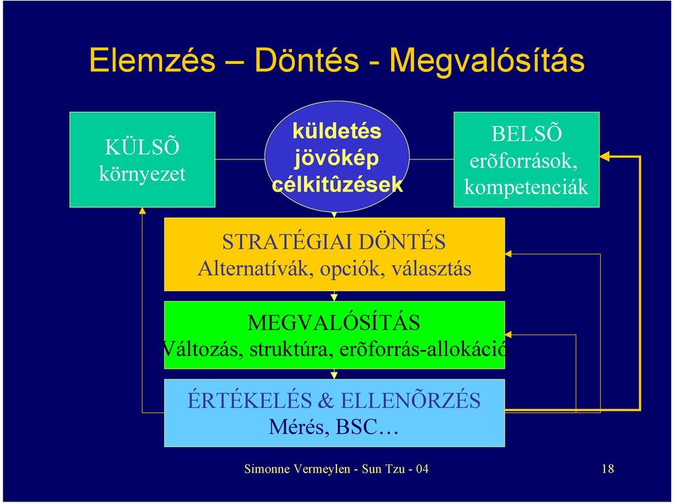 Alternatívák, opciók, választás MEGVALÓSÍTÁS Változás, struktúra,