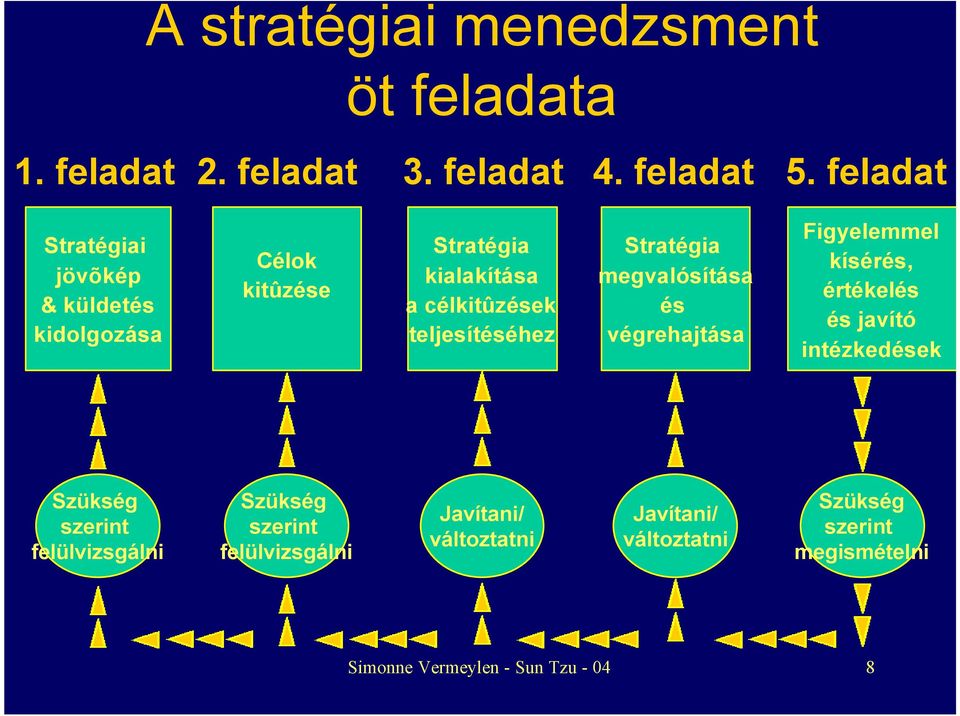 teljesítéséhez Stratégia megvalósítása és végrehajtása Figyelemmel kísérés, értékelés és javító intézkedések