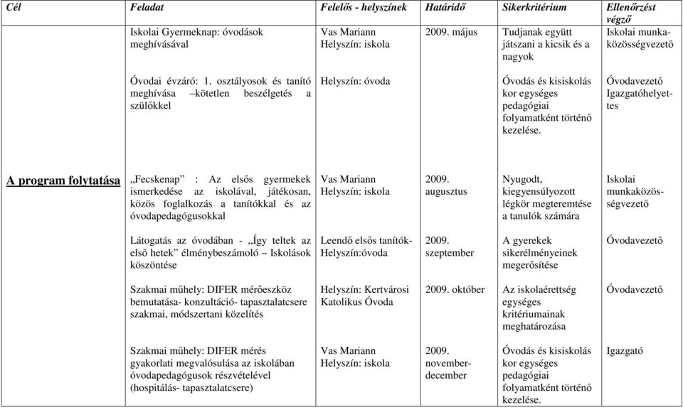 Igazgatóhelyettes A program folytatása Fecskenap : Az elsıs gyermekek ismerkedése az iskolával, játékosan, közös foglalkozás a tanítókkal és az óvodapedagógusokkal augusztus Nyugodt, kiegyensúlyozott