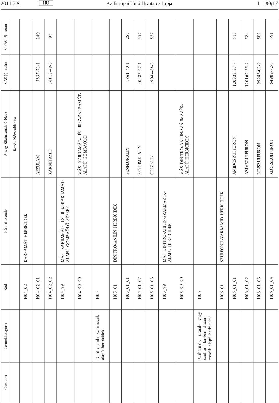 H04_99_99 MÁS KARBAMÁT- ÉS BISZ-KARBAMÁT- ALAPÚ GOMBAÖLŐ Dinitro-anilin-származékalapú herbicidek H05 H05_01 DINITRO-ANILIN HERBICIDEK H05_01_01 BENFLURALIN 1861-40-1 285 H05_01_02 PENDIMETALIN