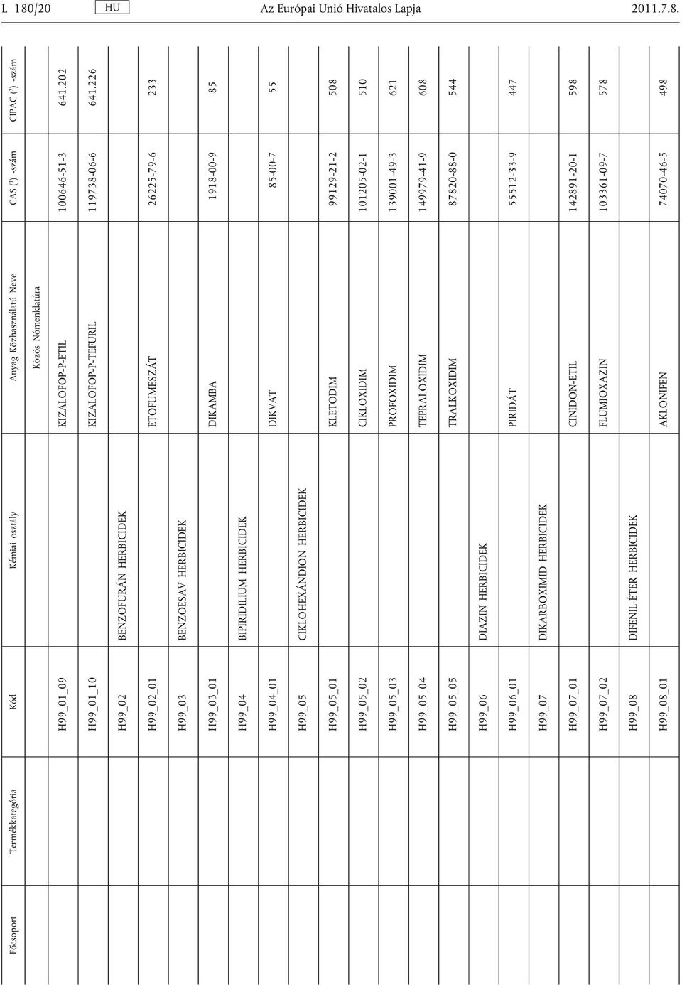 CIKLOHEXÁNDION HERBICIDEK H99_05_01 KLETODIM 99129-21-2 508 H99_05_02 CIKLOXIDIM 101205-02-1 510 H99_05_03 PROFOXIDIM 139001-49-3 621 H99_05_04 TEPRALOXIDIM 149979-41-9 608 H99_05_05 TRALKOXIDIM