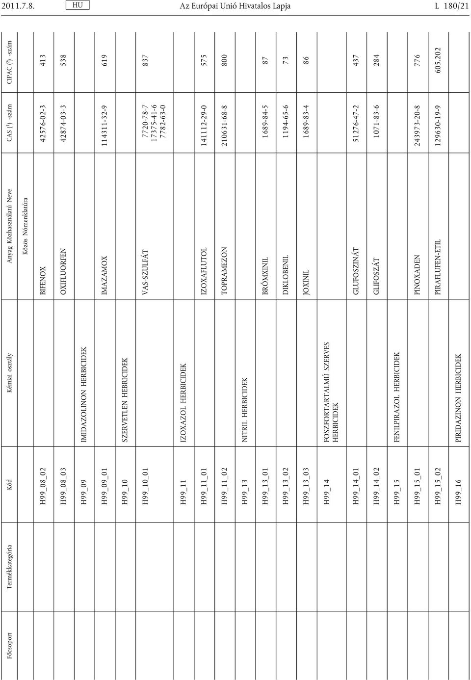SZERVETLEN HEBRICIDEK H99_10_01 VAS-SZULFÁT 7720-78-7 17375-41-6 7782-63-0 837 H99_11 IZOXAZOL HERBICIDEK H99_11_01 IZOXAFLUTOL 141112-29-0 575 H99_11_02 TOPRAMEZON 210631-68-8 800 H99_13