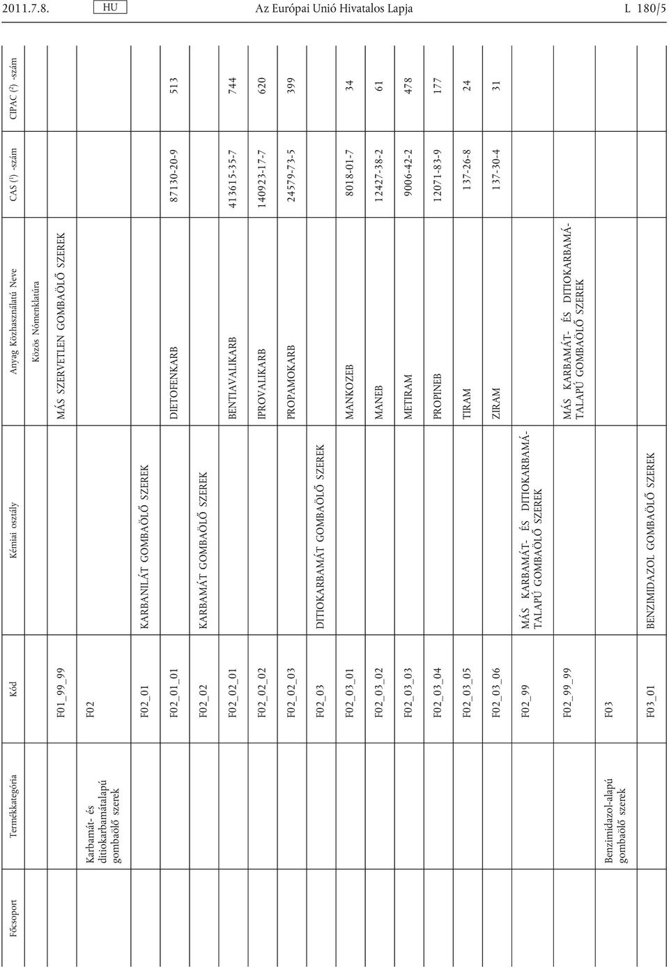 87130-20-9 513 F02_02 KARBAMÁT GOMBAÖLŐ SZEREK F02_02_01 BENTIAVALIKARB 413615-35-7 744 F02_02_02 IPROVALIKARB 140923-17-7 620 F02_02_03 PROPAMOKARB 24579-73-5 399 F02_03 DITIOKARBAMÁT GOMBAÖLŐ