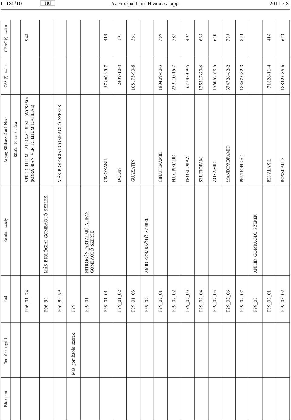 F99_02 AMID GOMBAÖLŐ SZEREK F99_02_01 CIFLUFENAMID 180409-60-3 759 F99_02_02 FLUOPIKOLID 239110-15-7 787 F99_02_03 PROKLORÁZ 67747-09-5 407 F99_02_04 SZILTIOFAM 175217-20-6 635 F99_02_05