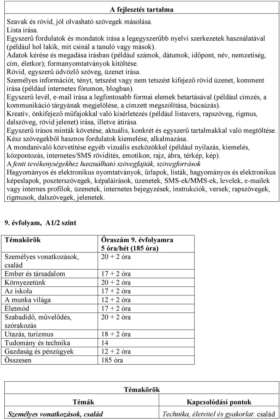 Adatok kérése és megadása írásban (például számok, dátumok, időpont, név, nemzetiség, cím, életkor); formanyomtatványok kitöltése. Rövid, egyszerű üdvözlő szöveg, üzenet írása.