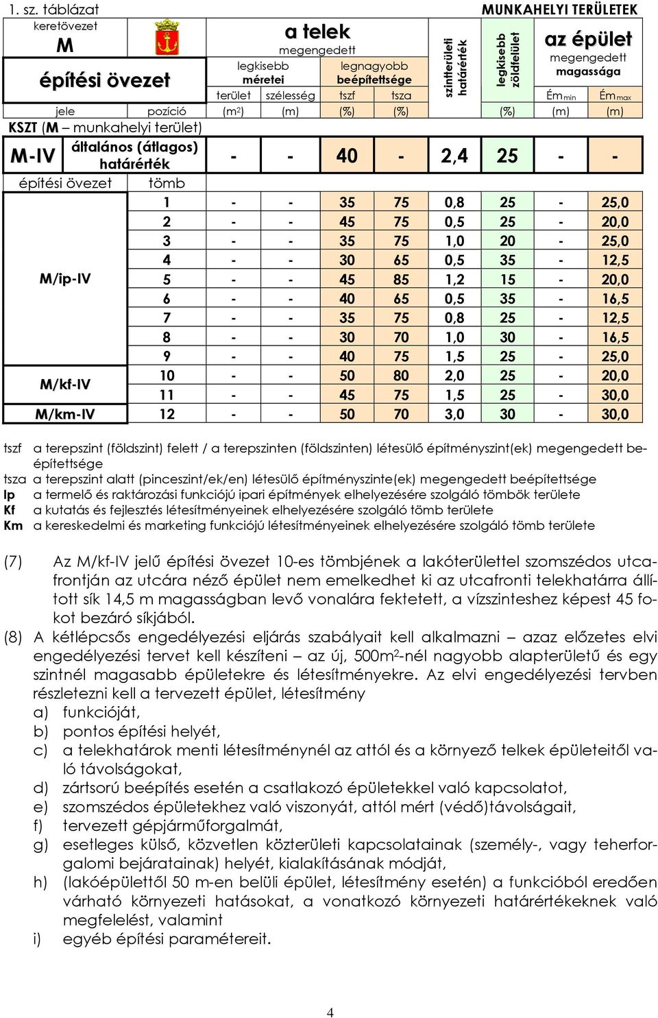 (átlagos) M-IV szintterületi zöldfelület az épület magassága Ém min Ém max (%) (m) (m) - - 40-2,4 25 - - építési övezet tömb 1 - - 35 75 0,8 25-25,0 2 - - 45 75 0,5 25-20,0 3 - - 35 75 1,0 20-25,0 4