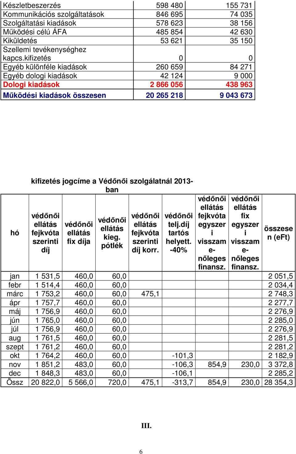 kifizetés 0 0 Egyéb különféle kiadások 260 659 84 271 Egyéb dologi kiadások 42 124 9 000 Dologi kiadások 2 866 056 438 963 Működési kiadások összesen 20 265 218 9 043 673 hó kifizetés jogcíme a