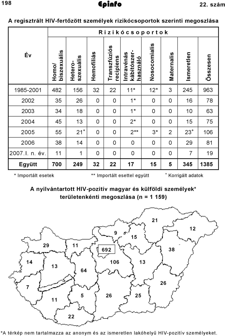 recipiens Nosocomialis Maternalis Ismeretlen Összesen 1985-2001 482 156 32 22 11* 12* 2002 35 26 0 0 1* 0 3 245 963 0 16 78 2003 34 18 0 0 1* 0 0 10 63 2004 2005 2006 2007.I. n. év.