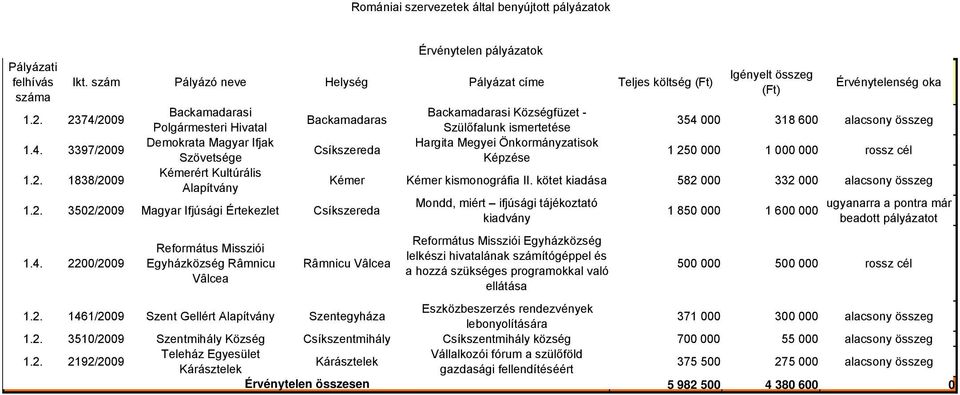 Egyházközség Râmnicu Vâlcea Backamadarasi Községfüzet - Szülőfalunk ismertetése Hargita Megyei Önkormányzatisok Képzése Érvénytelenség oka 354 000 318 600 alacsony összeg 1 250 000 1 000 000 rossz