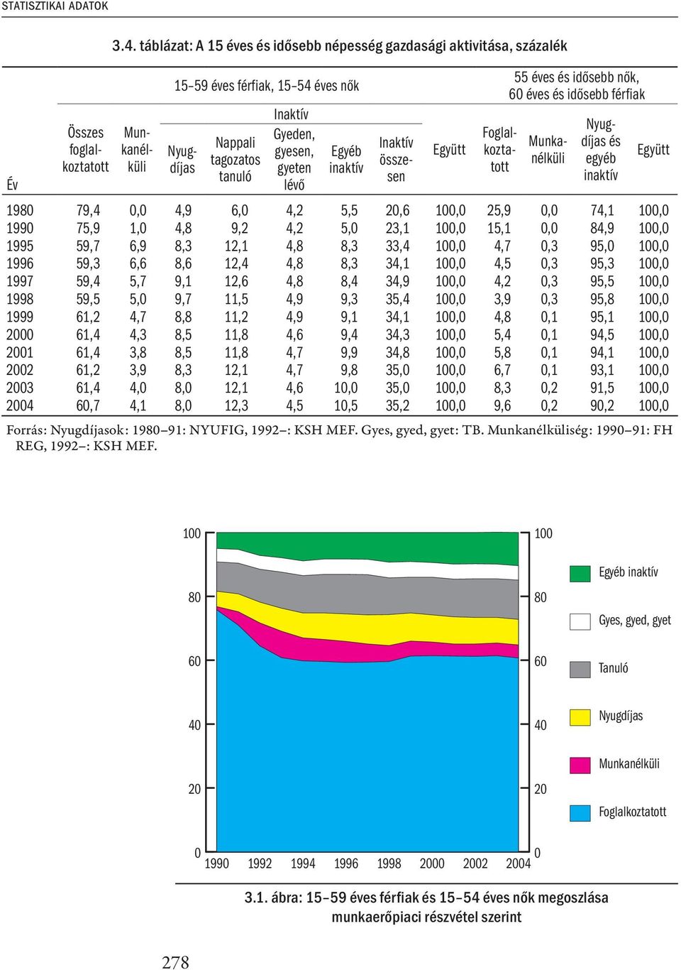 összesen Együtt 55 éves és idősebb nők, 60 éves és idősebb férfiak Összes foglalkoztatott Munkanélküli Foglalkoztatott Munkanélküli Nyugdíjas és egyéb inaktív 1980 79,4 0,0 4,9 6,0 4,2 5,5 20,6 100,0