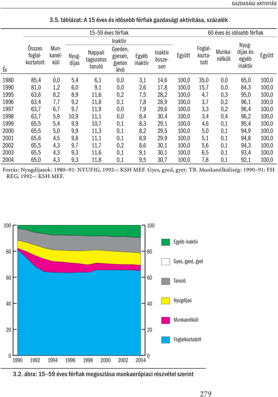 Nappali Inaktív Munkanélküli egyéb gyesen, Egyéb Együtt kozta- tott Együtt tagozatos összesen inaktív gyeten inaktív tanuló lévő 1980 85,4 0,0 5,4 6,1 0,0 3,1 14,6 100,0 35,0 0,0 65,0 100,0 1990 81,0