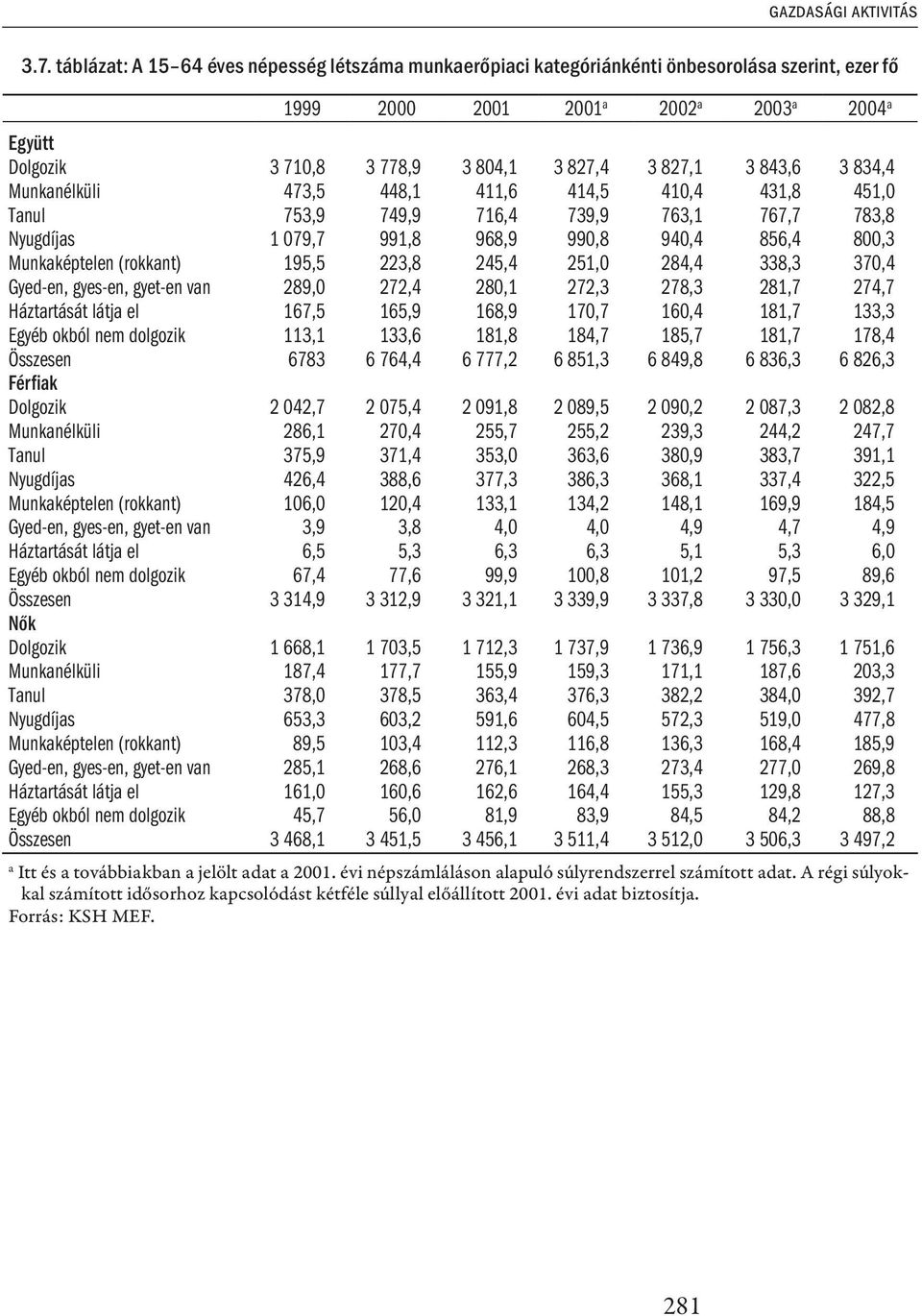 3 843,6 3 834,4 Munkanélküli 473,5 448,1 411,6 414,5 410,4 431,8 451,0 Tanul 753,9 749,9 716,4 739,9 763,1 767,7 783,8 Nyugdíjas 1 079,7 991,8 968,9 990,8 940,4 856,4 800,3 Munkaképtelen (rokkant)
