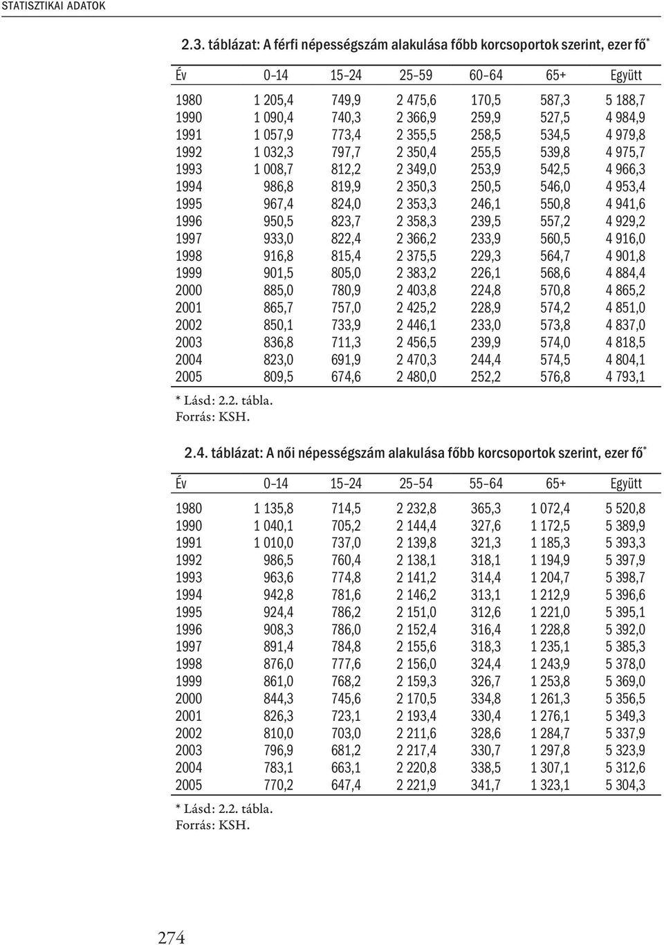 527,5 4 984,9 1991 1 057,9 773,4 2 355,5 258,5 534,5 4 979,8 1992 1 032,3 797,7 2 350,4 255,5 539,8 4 975,7 1993 1 008,7 812,2 2 349,0 253,9 542,5 4 966,3 1994 986,8 819,9 2 350,3 250,5 546,0 4 953,4