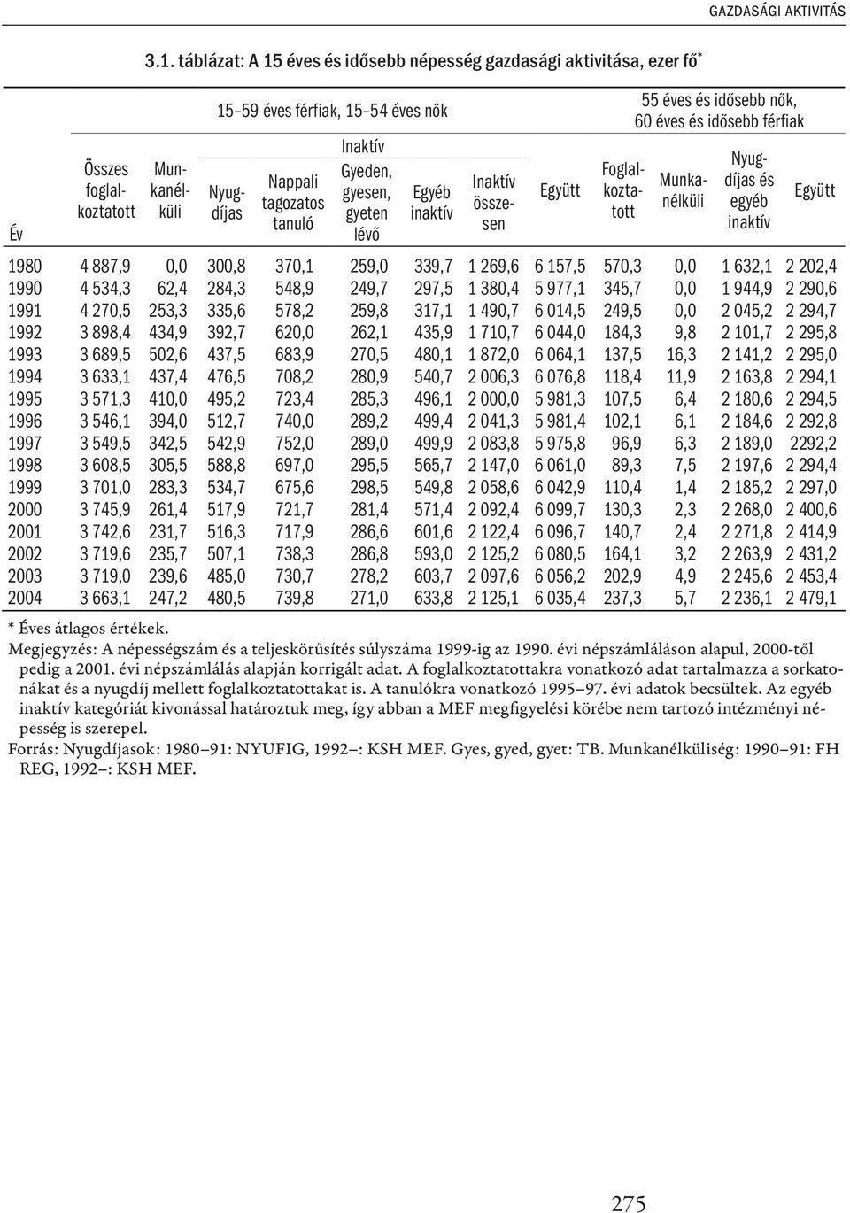 összesen Együtt 55 éves és idősebb nők, 60 éves és idősebb férfiak Összes foglalkoztatott Munkanélküli Foglalkoztatott Munkanélküli Nyugdíjas és egyéb inaktív 1980 4 887,9 0,0 300,8 370,1 259,0 339,7