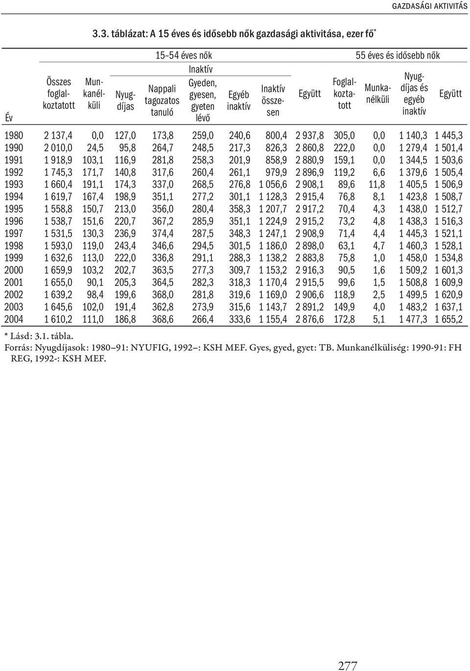 Inaktív Munkanélküli egyéb gyesen, Egyéb Együtt kozta- tott Együtt tagozatos összesen inaktív gyeten inaktív tanuló lévő 1980 2 137,4 0,0 127,0 173,8 259,0 240,6 800,4 2 937,8 305,0 0,0 1 140,3 1