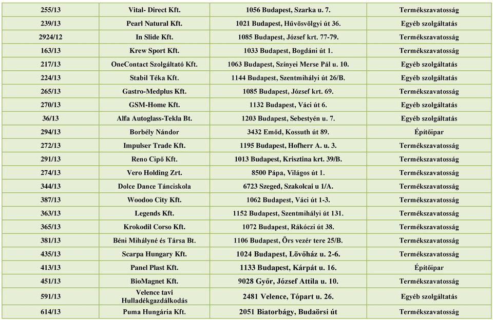 1144 Budapest, Szentmihályi út 26/B. Egyéb szolgáltatás 265/13 Gastro-Medplus Kft. 1085 Budapest, József krt. 69. Termékszavatosság 270/13 GSM-Home Kft. 1132 Budapest, Váci út 6.