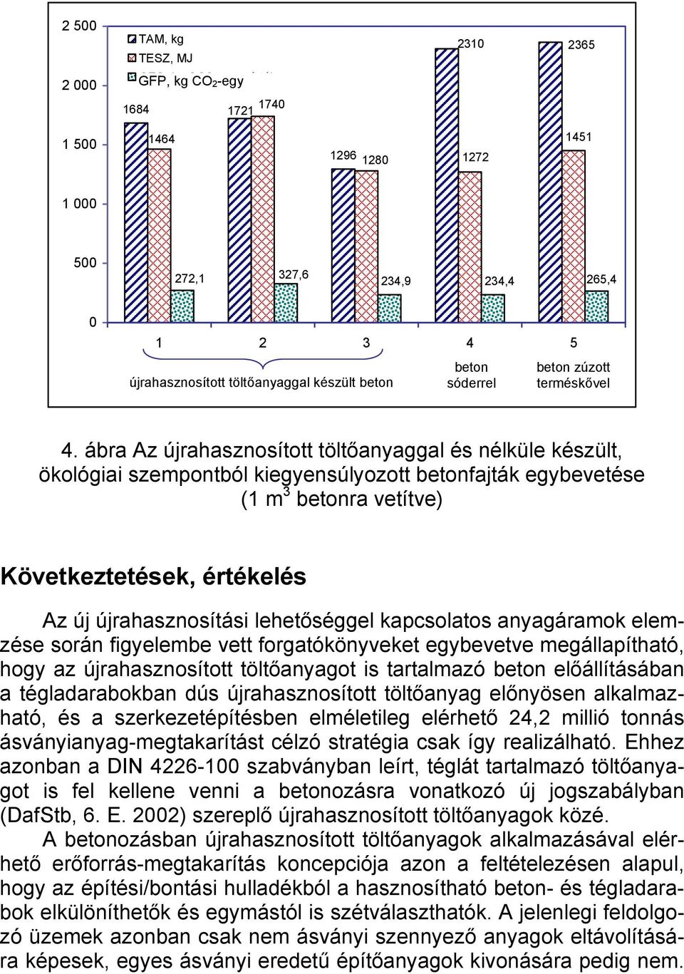 ábra Az újrahasznosított töltőanyaggal és nélküle készült, ökológiai szempontból kiegyensúlyozott betonfajták egybevetése (1 m 3 betonra vetítve) Következtetések, értékelés Az új újrahasznosítási