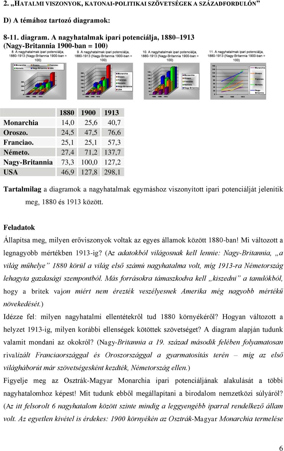 27,4 71,2 137,7 Nagy-Britannia 73,3 100,0 127,2 USA 46,9 127,8 298,1 Tartalmilag a diagramok a nagyhatalmak egymáshoz viszonyított ipari potenciálját jelenítik meg, 1880 és 1913 között.