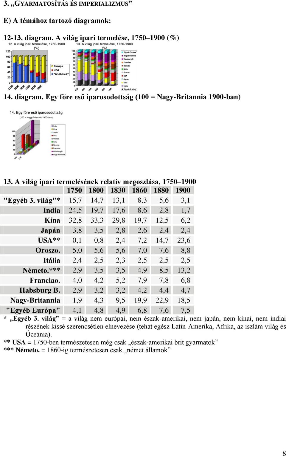 világ"* 15,7 14,7 13,1 8,3 5,6 3,1 India 24,5 19,7 17,6 8,6 2,8 1,7 Kína 32,8 33,3 29,8 19,7 12,5 6,2 Japán 3,8 3,5 2,8 2,6 2,4 2,4 USA** 0,1 0,8 2,4 7,2 14,7 23,6 Oroszo.