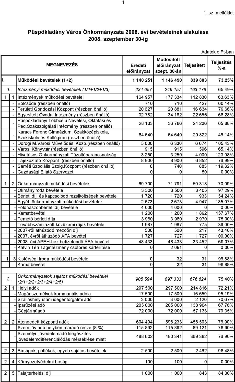 Intézményi működési bevételek (1/1+1/2+1/3) 234 657 249 157 163 179 65,49% 1 1 Intézmények működési bevételei 164 957 177 334 112 830 63,63% Bölcsőde (részben önálló) 710 710 427 60,14% Területi