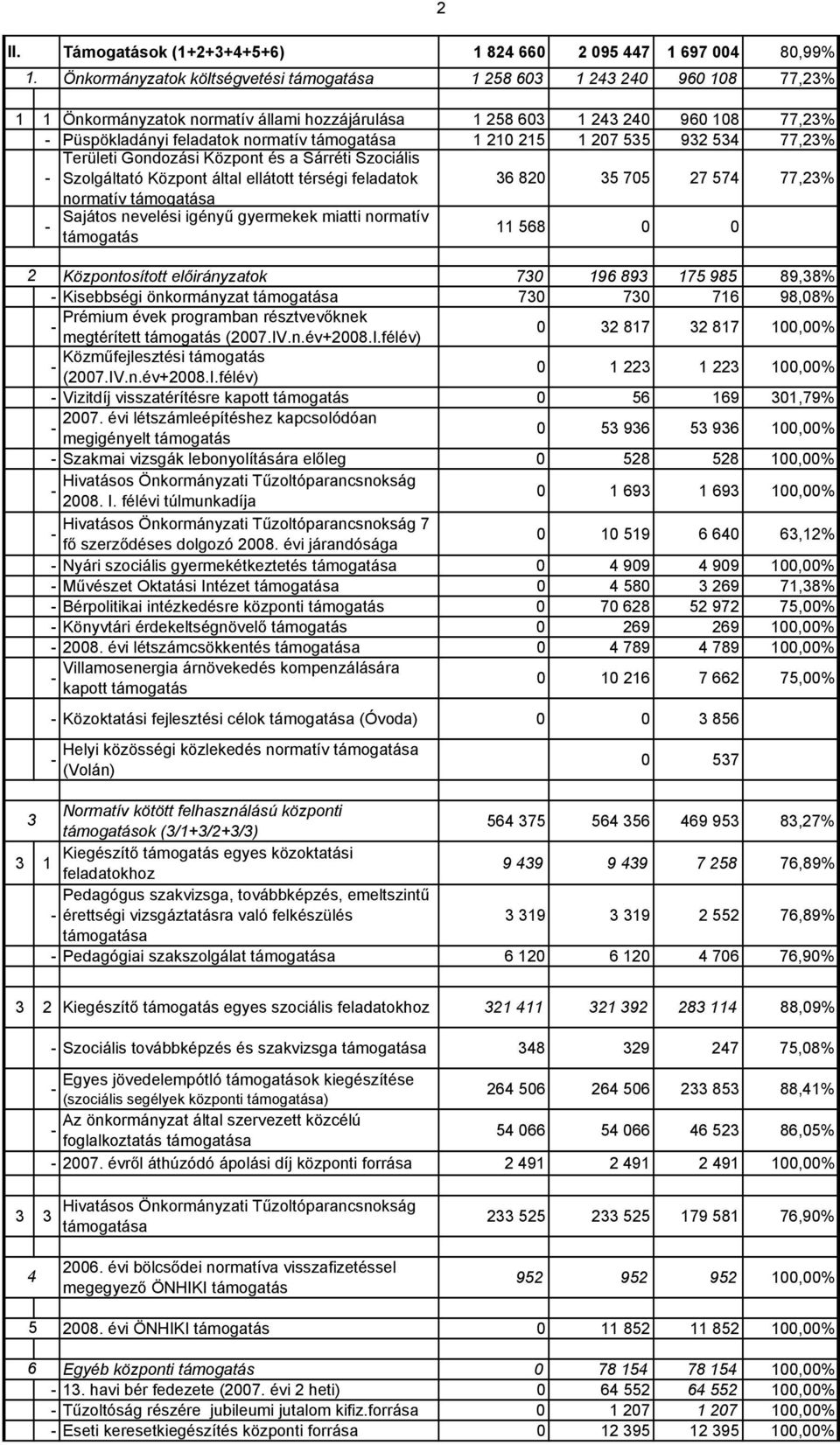 243 240 960 108 77,23% Püspökladányi feladatok normatív támogatása 1 210 215 1 207 535 932 534 77,23% Területi Gondozási Központ és a Sárréti Szociális Szolgáltató Központ által ellátott térségi