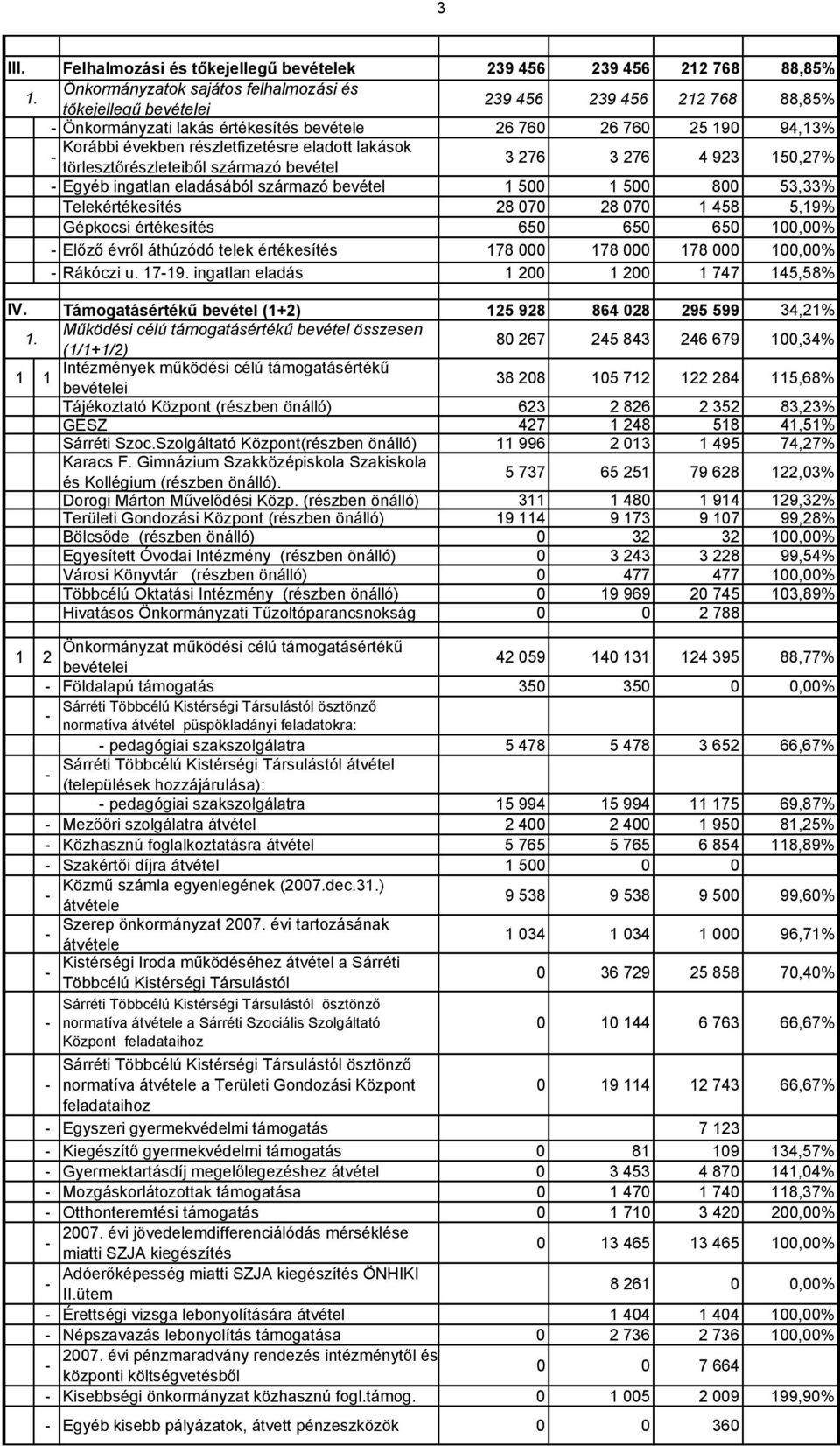 bevétele 26 760 26 760 25 190 94,13% Korábbi években részletfizetésre eladott lakások törlesztőrészleteiből származó bevétel 3 276 3 276 4 923 150,27% Egyéb ingatlan eladásából származó bevétel 1 500