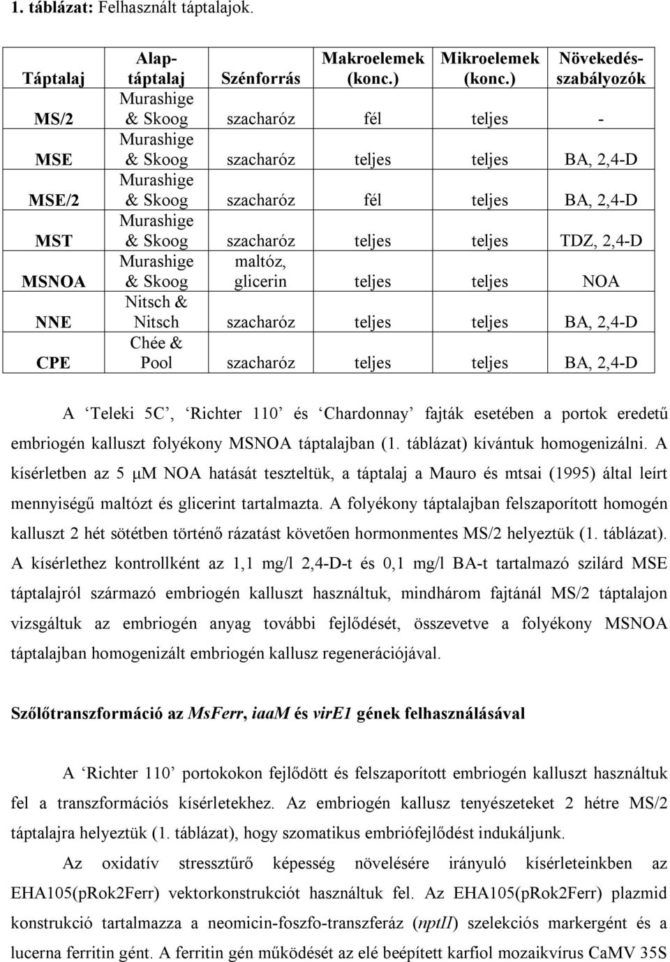 teljes TDZ, 2,4-D Murashige maltóz, & Skoog glicerin teljes teljes NOA Nitsch & Nitsch szacharóz teljes teljes BA, 2,4-D Chée & Pool szacharóz teljes teljes BA, 2,4-D A Teleki 5C, Richter 110 és