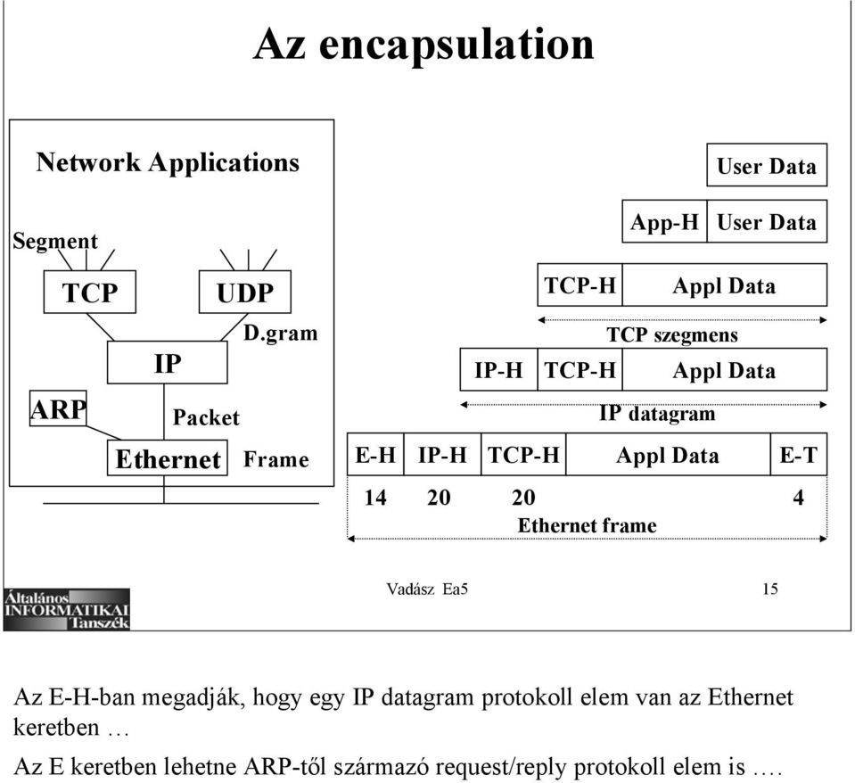 gram Frame E-H IP-H IP-H TCP-H TCP-H Appl Data Appl Data TCP szegmens TCP-H Appl Data IP datagram