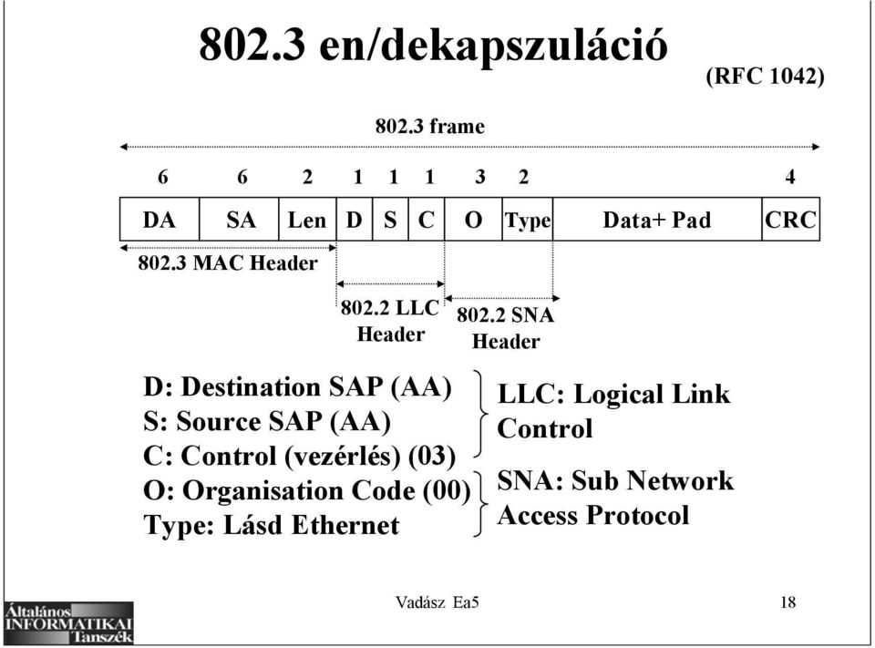2 LLC Header D: Destination SAP (AA) S: Source SAP (AA) C: Control (vezérlés) (03)