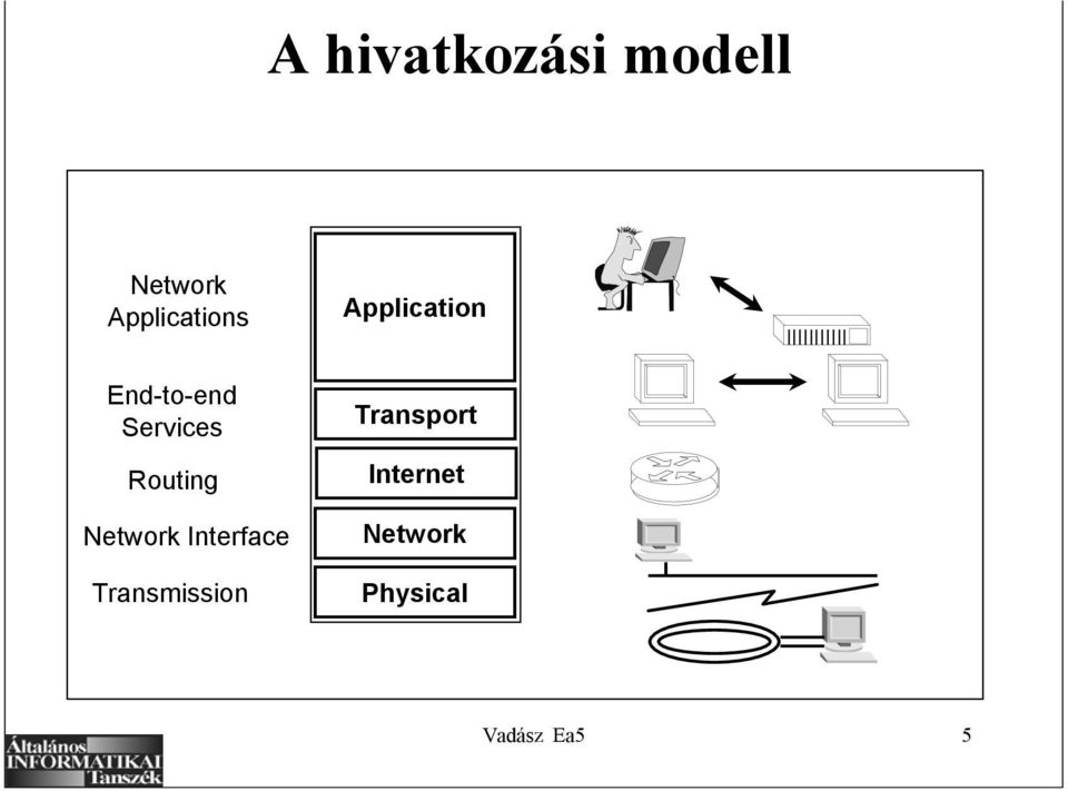 Services Routing Transport Internet