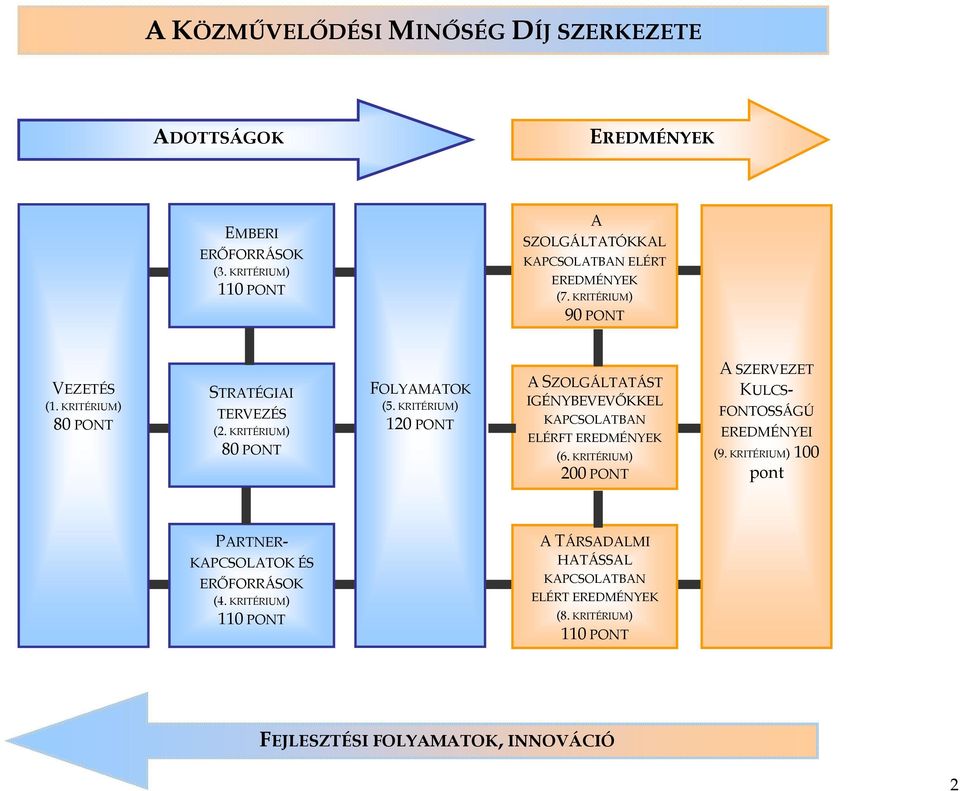 KRITÉRIUM) 80 PONT FOLYAMATOK (5. KRITÉRIUM) 120 PONT A SZOLGÁLTATÁST IGÉNYBEVEVŐKKEL KAPCSOLATBAN ELÉRFT EREDMÉNYEK (6.