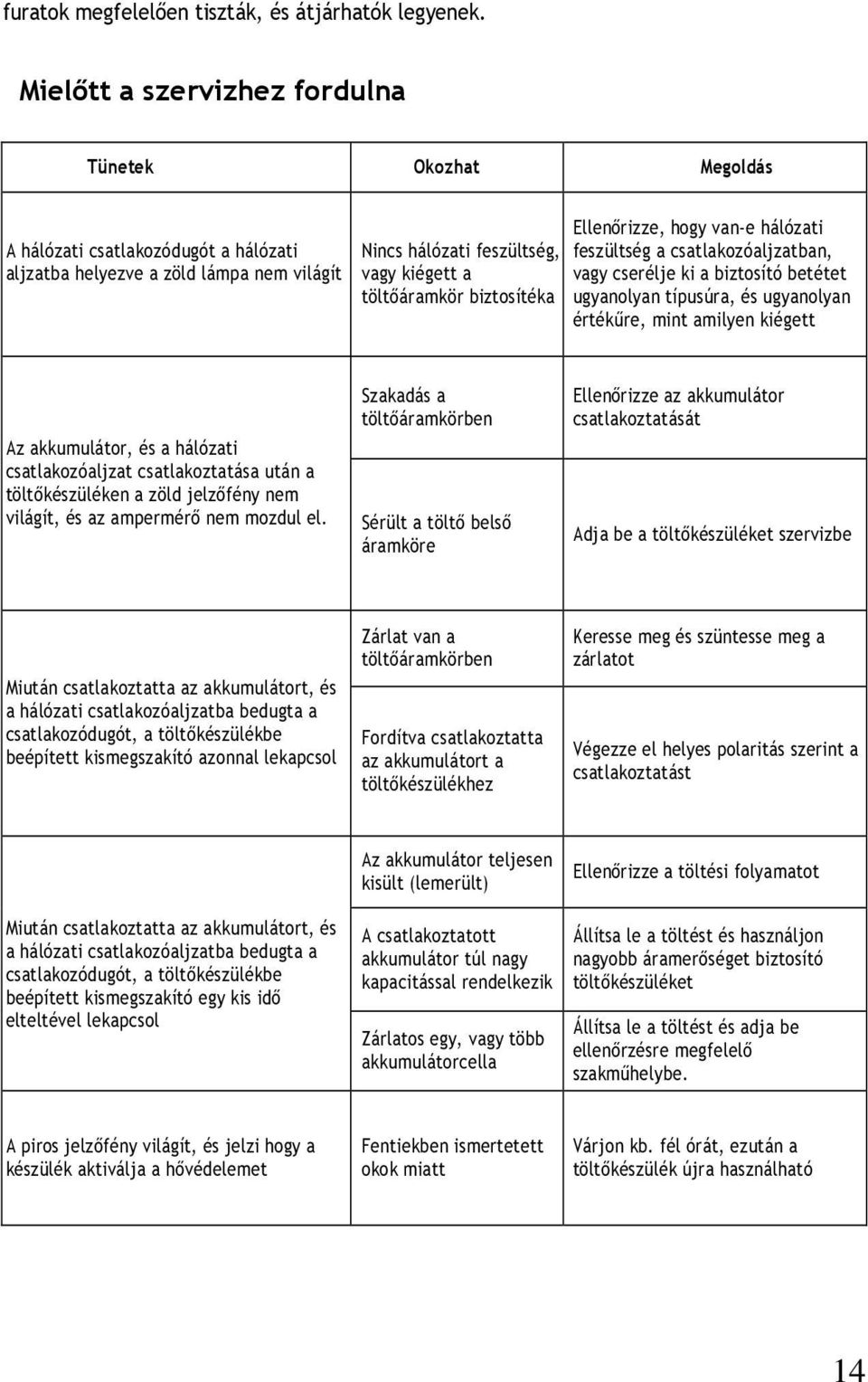 biztosítéka Ellenőrizze, hogy van-e hálózati feszültség a csatlakozóaljzatban, vagy cserélje ki a biztosító betétet ugyanolyan típusúra, és ugyanolyan értékűre, mint amilyen kiégett Az akkumulátor,