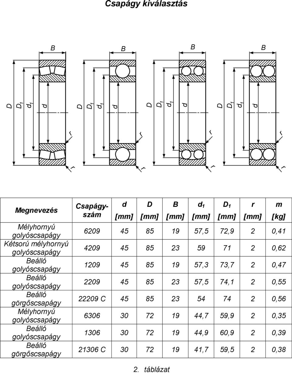 Csapágyszám d [mm] D [mm] B [mm] d 1 [mm] D 1 [mm] r [mm] m [kg] 6209 45 85 19 57,5 72,9 2 0,41 4209 45 85 23 59 71 2 0,62 1209 45 85 19 57,3 73,7 2 0,47