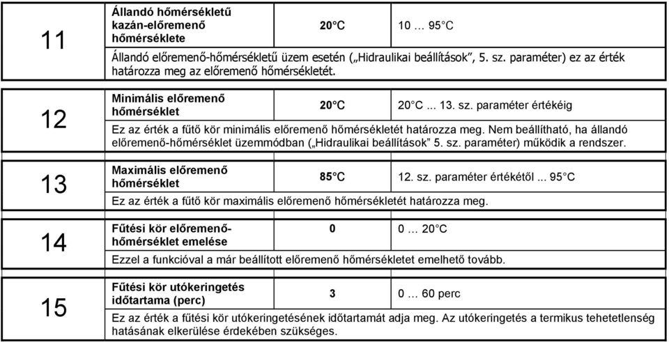 paraméter értékéig hőmérséklet 12 Ez az érték a fűtő kör minimális előremenő hőmérsékletét határozza meg. Nem beállítható, ha állandó előremenő-hőmérséklet üzemmódban ( Hidraulikai beállítások 5. sz.