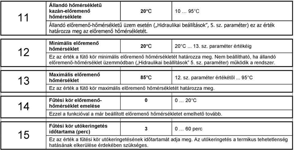 paraméter értékéig hőmérséklet 12 Ez az érték a fűtő kör minimális előremenő hőmérsékletét határozza meg. Nem beállítható, ha állandó előremenő-hőmérséklet üzemmódban ( Hidraulikai beállítások 5. sz.