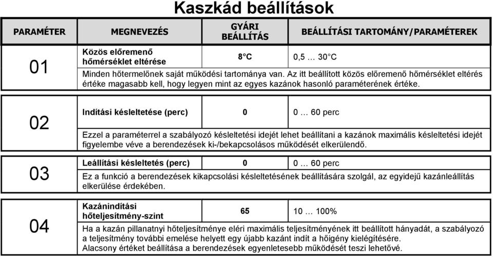 02 Indítási késleltetése (perc) 0 0 60 perc Ezzel a paraméterrel a szabályozó késleltetési idejét lehet beállítani a kazánok maximális késleltetési idejét figyelembe véve a berendezések