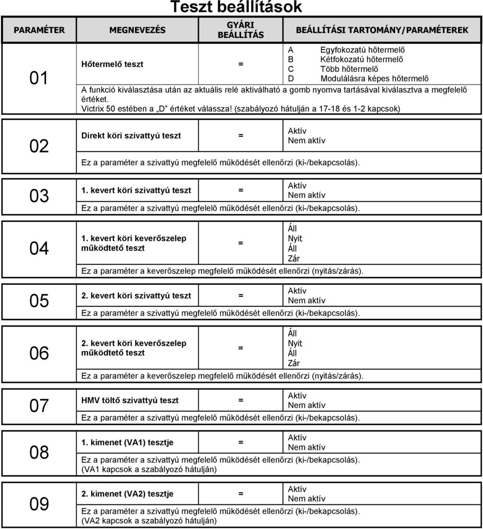 (szabályozó hátulján a 17-18 és 1-2 kapcsok) Direkt köri szivattyú teszt = Aktív Nem aktív Ez a paraméter a szivattyú megfelelő működését ellenőrzi (ki-/bekapcsolás). 1. kevert köri szivattyú teszt = Aktív Nem aktív Ez a paraméter a szivattyú megfelelő működését ellenőrzi (ki-/bekapcsolás).