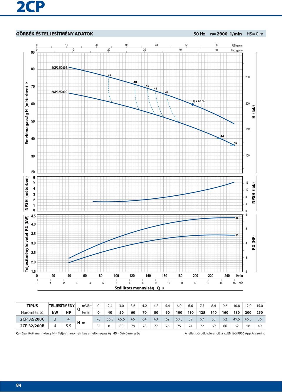 0 Q Háromfázisú kw HP l/min 0 40 0 0 70 80 90 100 110 12 140 10 180 200 20 2CP 32/200C 3 4 70.. 4 3 2 0. 9 7 2 49. 4. 3 H m 2CP 32/200B 4.