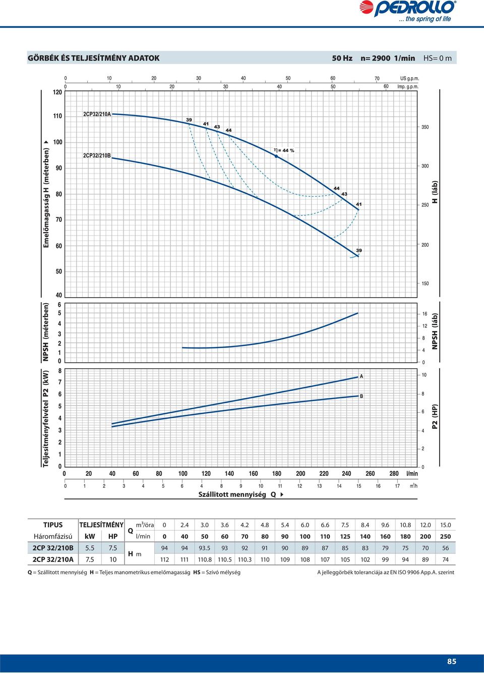 0 Q Háromfázisú kw HP l/min 0 40 0 0 70 80 90 100 110 12 140 10 180 200 20 2CP 32/210B. 7. 94 94 93.