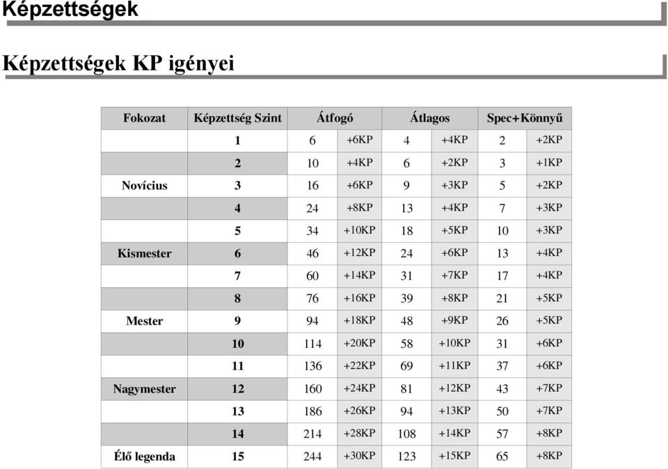 +7KP 17 +4KP 8 76 +16KP 39 +8KP 21 +5KP Mester 9 94 +18KP 48 +9KP 26 +5KP 10 114 +20KP 58 +10KP 31 +6KP 11 136 +22KP 69 +11KP 37 +6KP